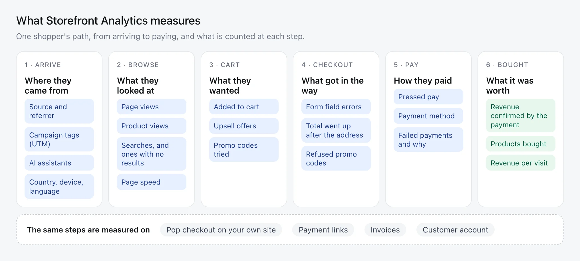 What Storefront Analytics measures at each step of the shopper's path: arrive, browse, cart, checkout, pay and bought