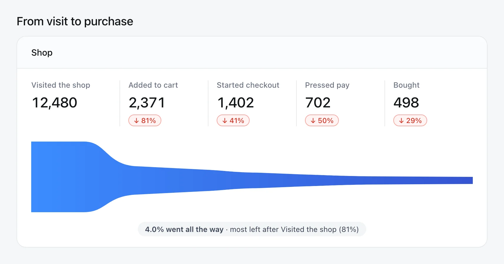 Storefront Analytics funnel from visit to purchase for an example shop: 12,480 visits, 2,371 added to cart, 1,402 started checkout, 702 pressed pay and 498 bought