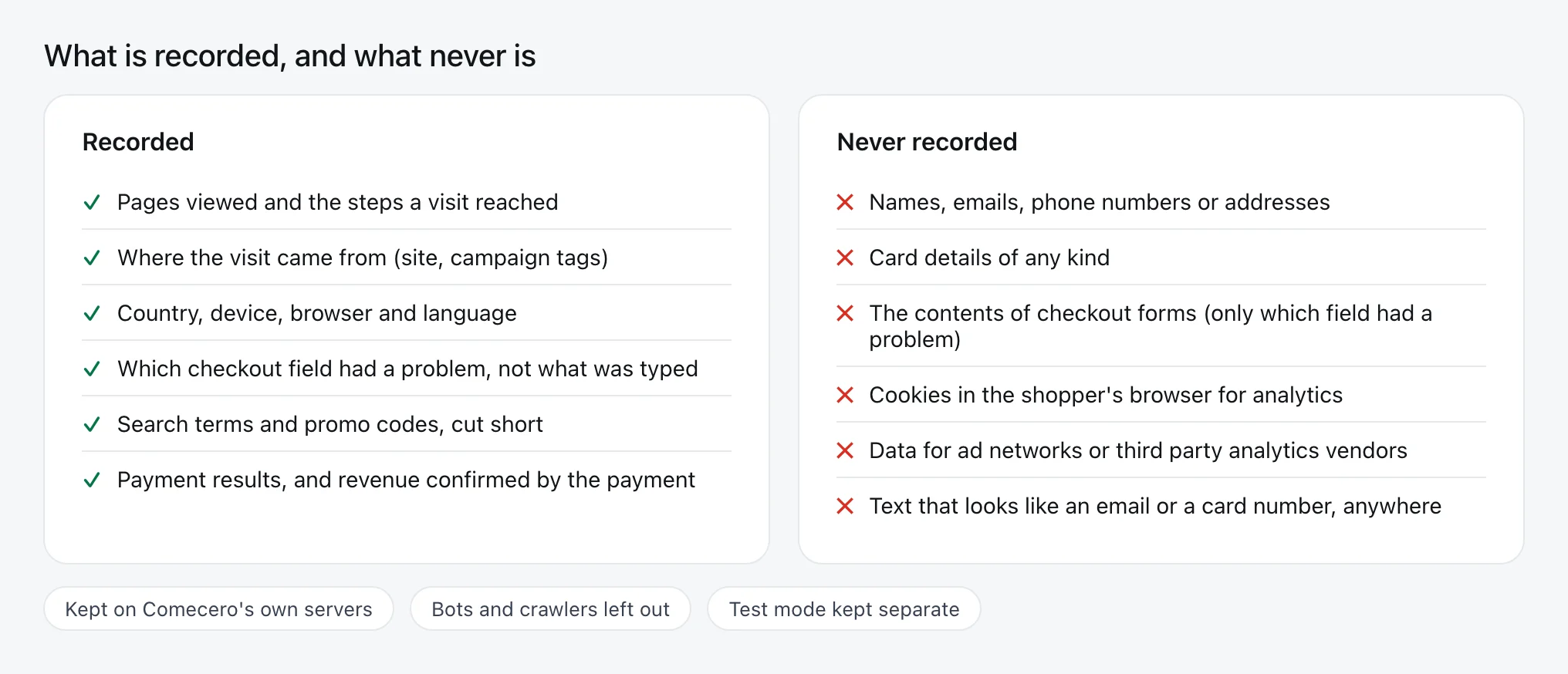 What Storefront Analytics records, such as pages viewed, sources and payment results, and what it never records, such as names, emails, card details and cookies