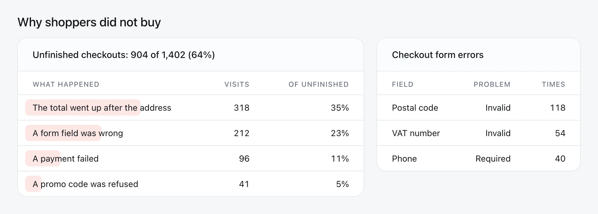 Why shoppers did not buy: unfinished checkouts by reason, with checkout form errors by field