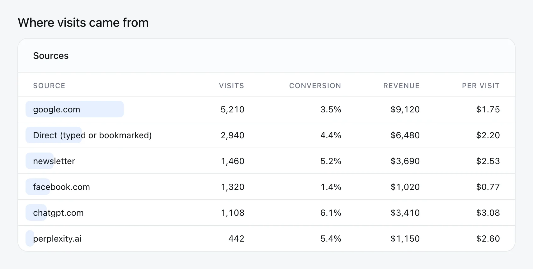 Where visits came from: sources with visits, conversion, revenue and revenue per visit, including chatgpt.com and perplexity.ai