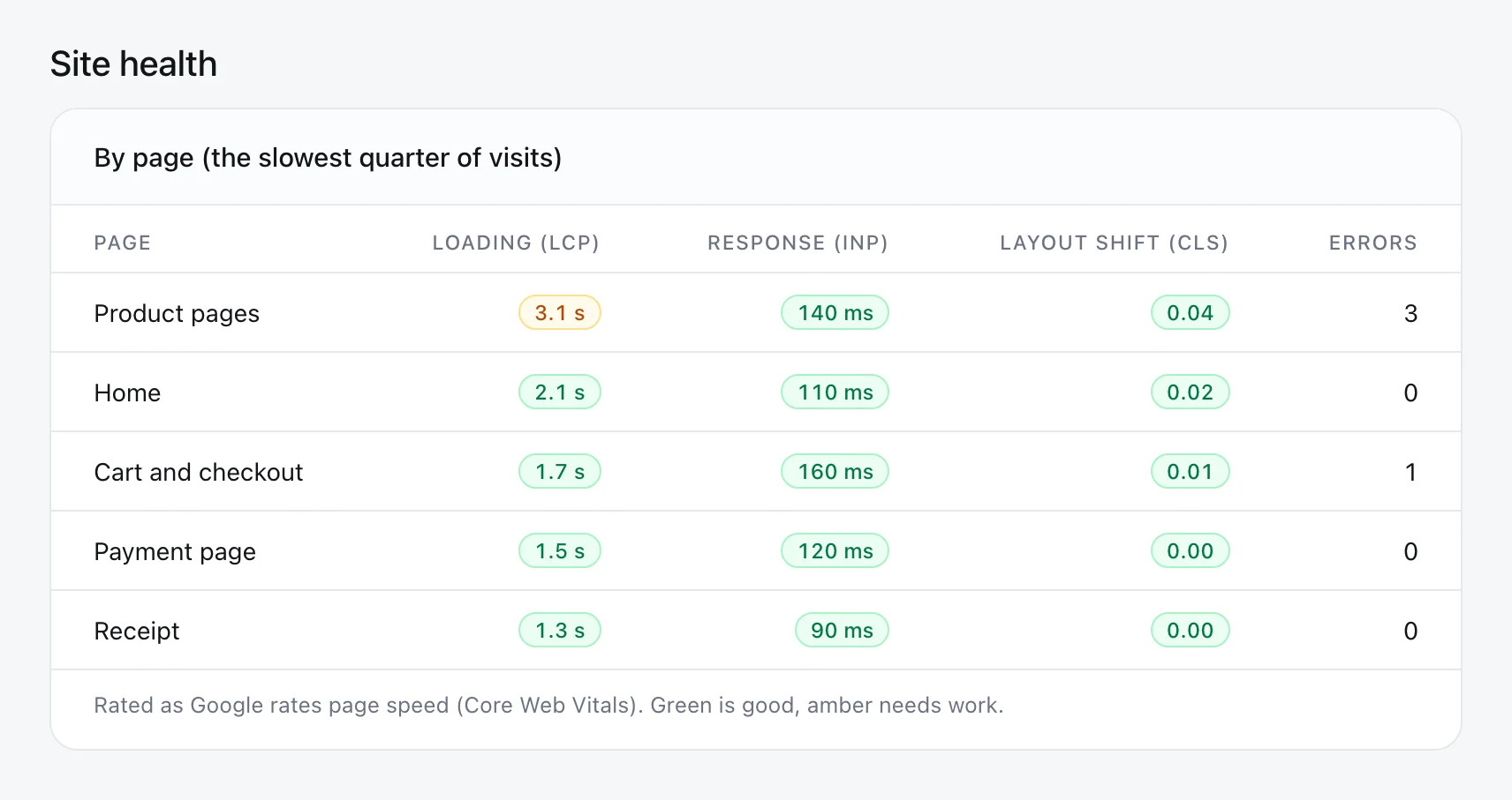 Site health by page: Core Web Vitals for product pages, home, cart and checkout, payment page and receipt, with error counts