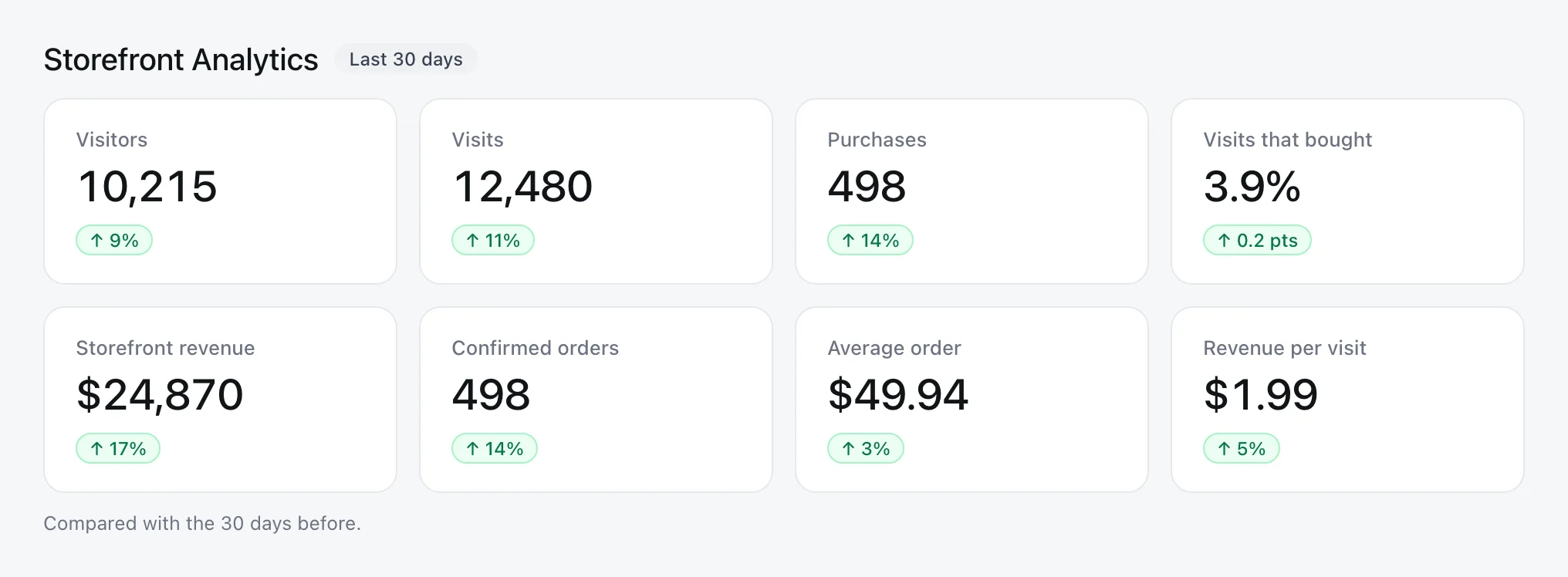 Storefront Analytics headline numbers: visitors, visits, purchases, visits that bought, storefront revenue, confirmed orders, average order and revenue per visit, each compared with the previous 30 days