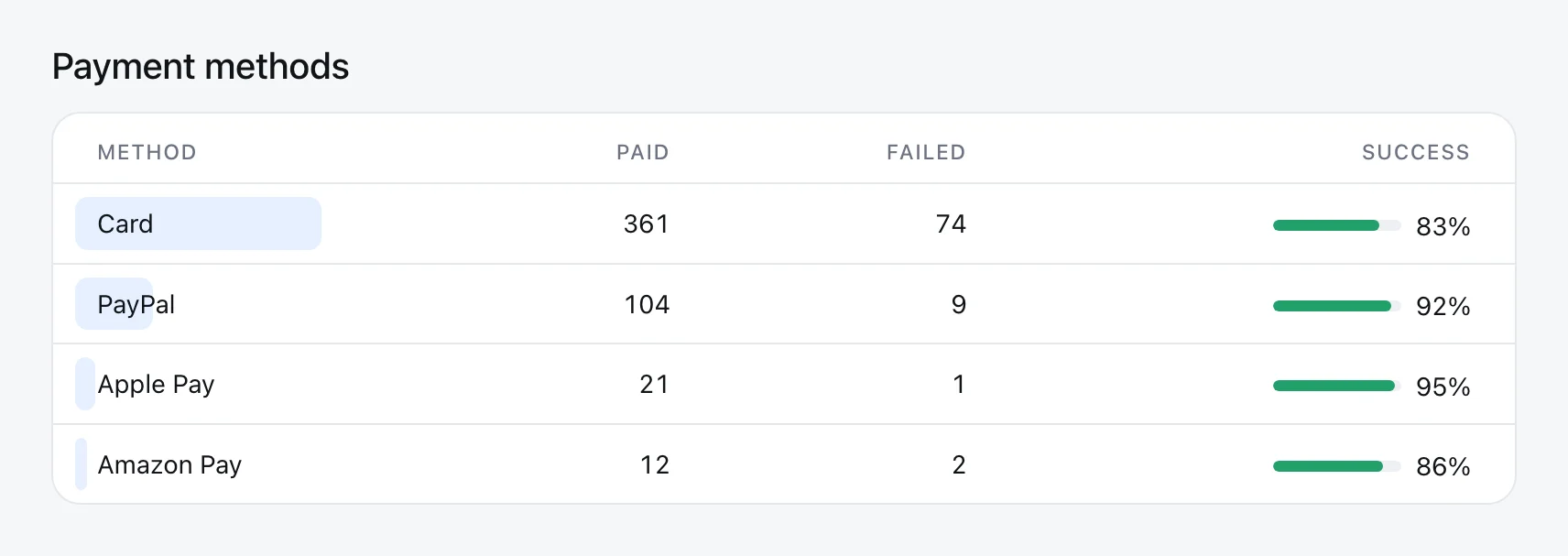 Payment methods: payments and failures for card, PayPal, Apple Pay and Amazon Pay, with the success rate of each