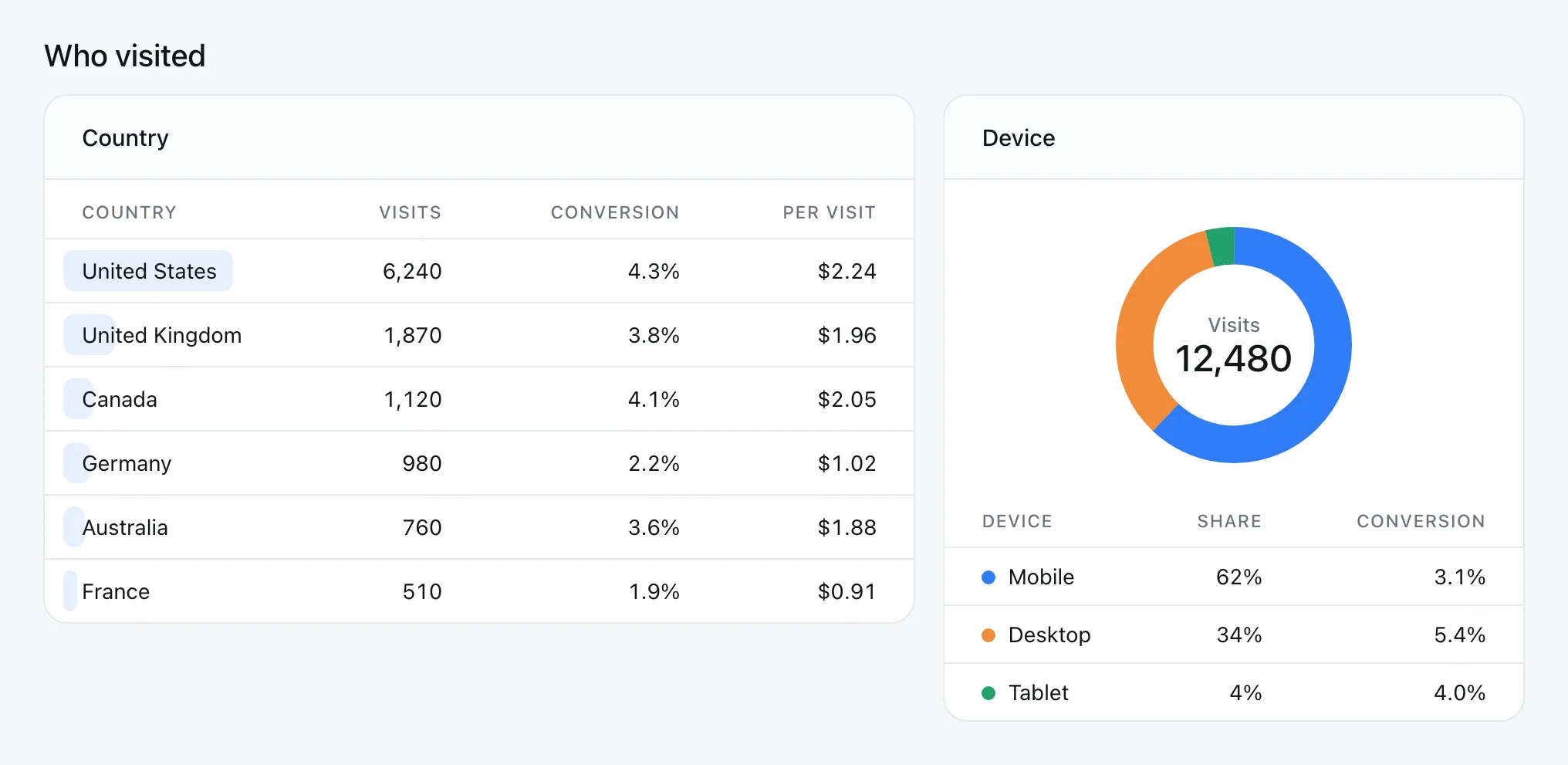 Who visited: visits, conversion and revenue per visit by country, and visits and conversion by device