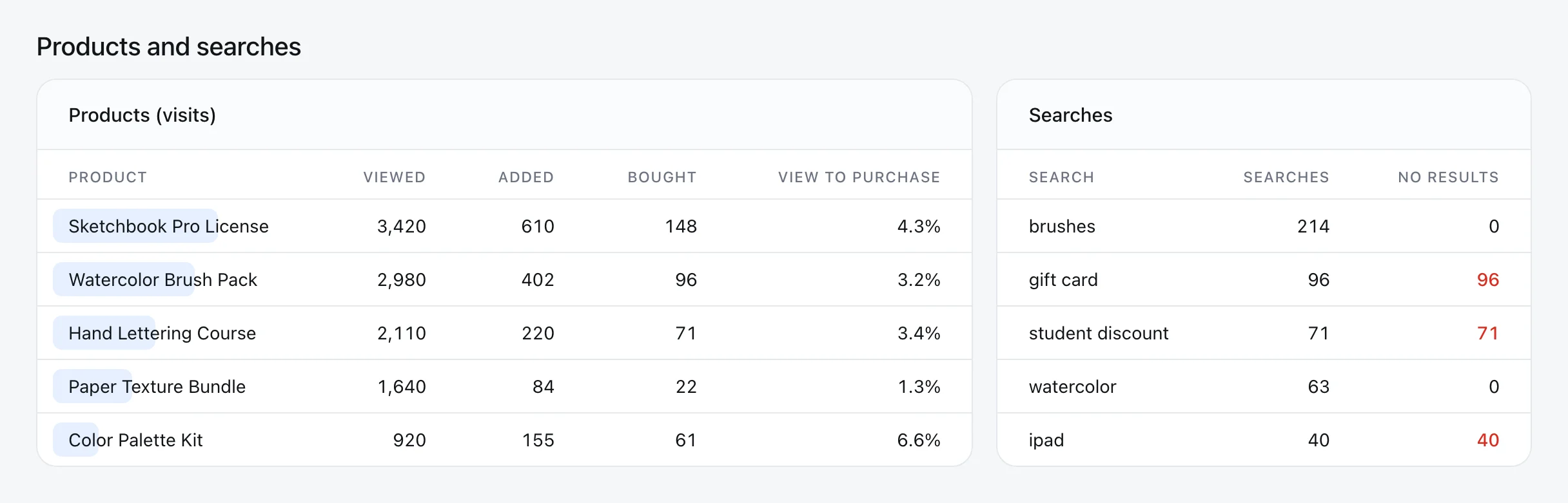Products and searches: views, adds, purchases and view to purchase rate by product, and searches with the number that found no results