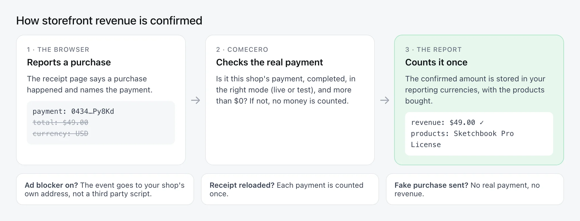 How storefront revenue is confirmed: the browser reports a purchase, Comecero checks the real payment, and the report counts it once in your reporting currencies